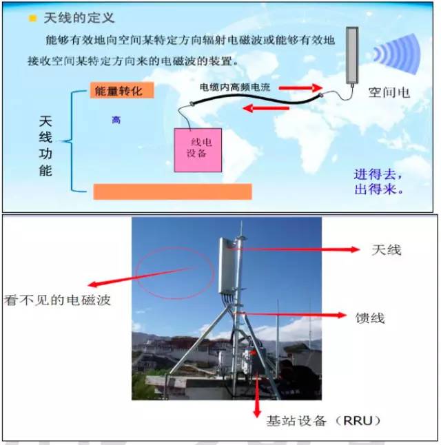 【干貨】最好的天線基礎(chǔ)知識，方便查詢，超實(shí)用！