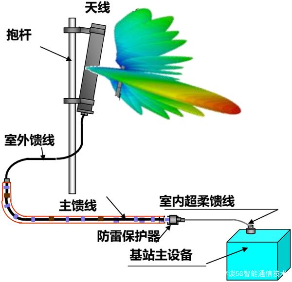 4G和5G基站天線工程知識和應(yīng)用場景